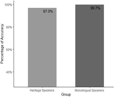 Case marking is different in monolingual and heritage Bosnian in digitally elicited oral texts